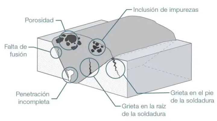 Diagrama de tipos de defectos en soldaduras: porosidad, grietas, falta de fusión e inclusiones para inspección visual.